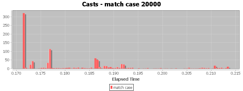 Casts - match case 20000